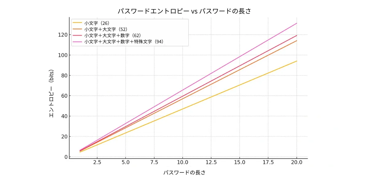パスワードエントロピー vs パスワードの長さ