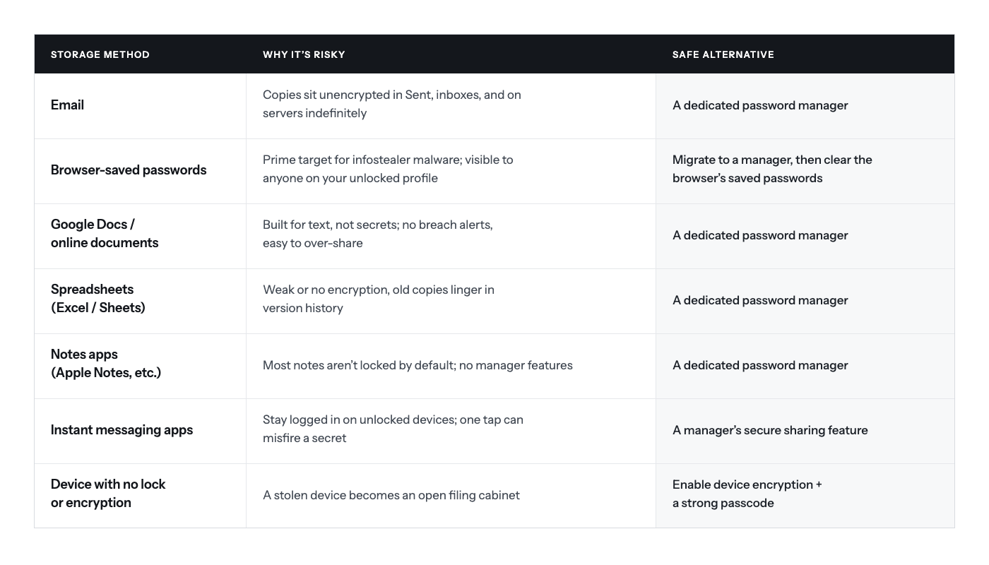 table comparing risks between different password storage methods