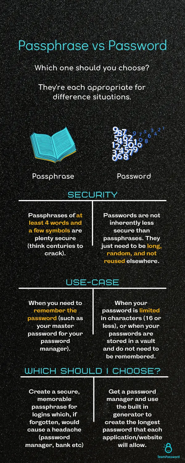 Infograph showing when passwords and passphrases should be used. Covered in-depth under the heading Passphrase vs. Password: Which is Better?