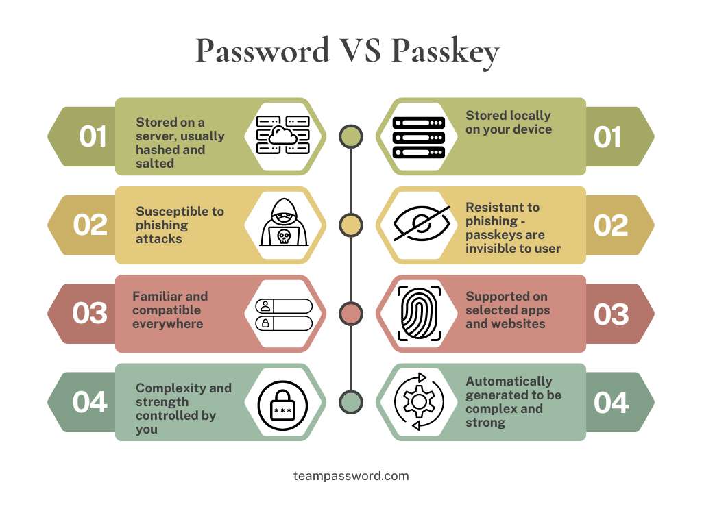 Comparison of four differences between passkeys and passwords. Described under the heading Passkey vs. Password: Key Differences